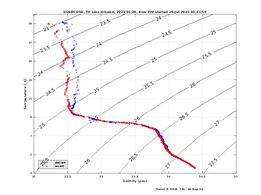 Temperature Salinity Diagnostic