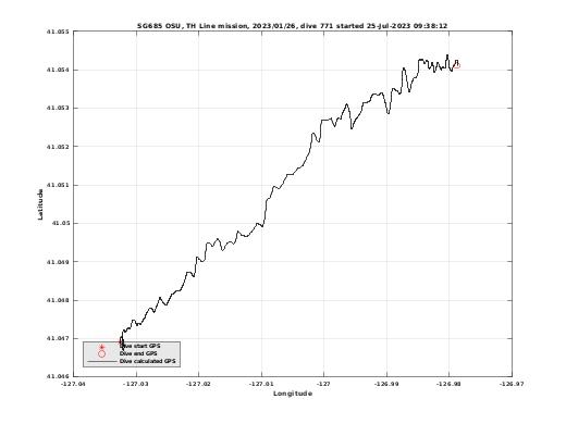 Dive Calculated GPS