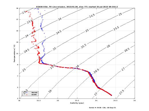 Temperature Salinity Diagnostic