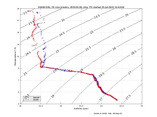 Temperature Salinity Diagnostic