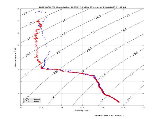 Temperature Salinity Diagnostic