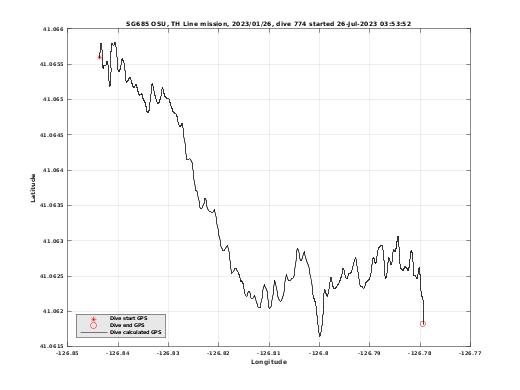 Dive Calculated GPS