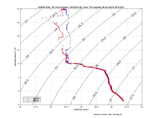 Temperature Salinity Diagnostic