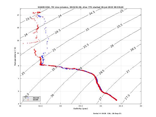 Temperature Salinity Diagnostic