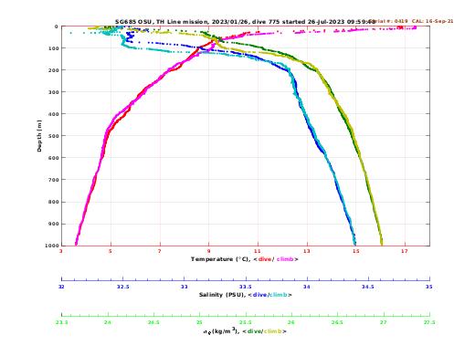 Temperature Salinity