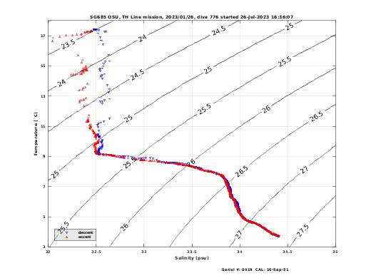 Temperature Salinity Diagnostic