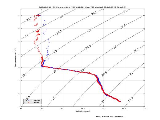 Temperature Salinity Diagnostic