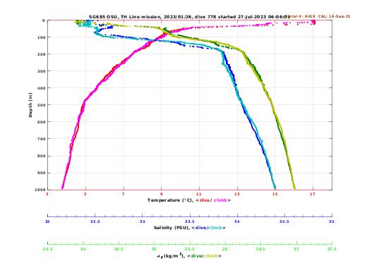 Temperature Salinity