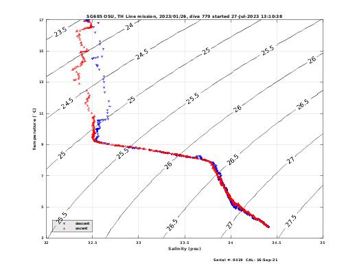 Temperature Salinity Diagnostic