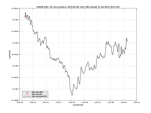 Dive Calculated GPS