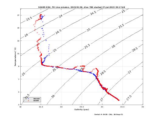 Temperature Salinity Diagnostic