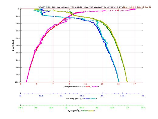 Temperature Salinity