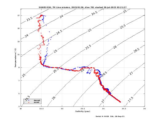 Temperature Salinity Diagnostic