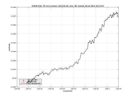 Dive Calculated GPS