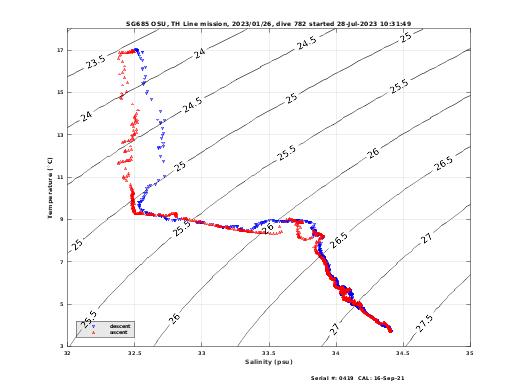 Temperature Salinity Diagnostic