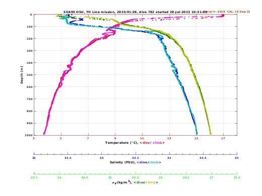 Temperature Salinity