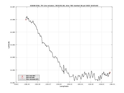 Dive Calculated GPS