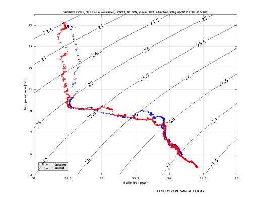 Temperature Salinity Diagnostic