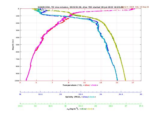 Temperature Salinity