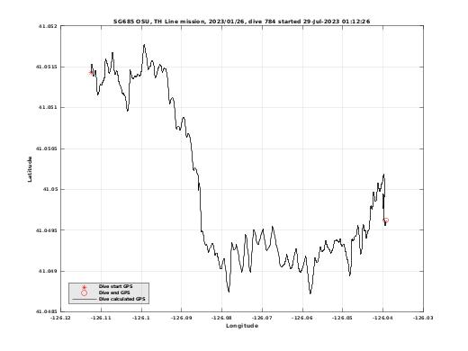 Dive Calculated GPS