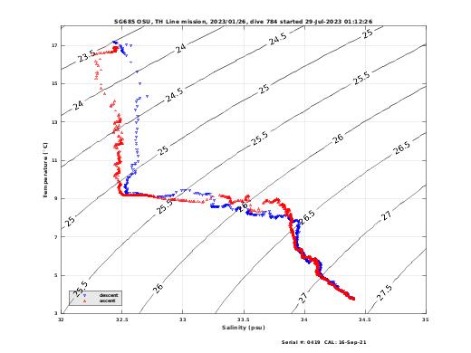 Temperature Salinity Diagnostic