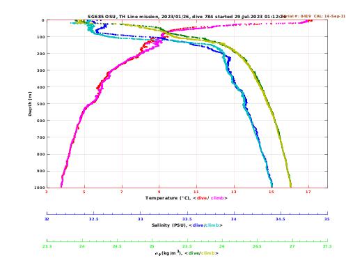 Temperature Salinity