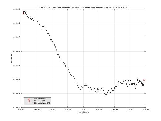 Dive Calculated GPS