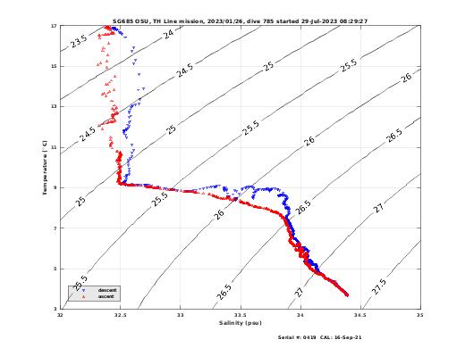 Temperature Salinity Diagnostic