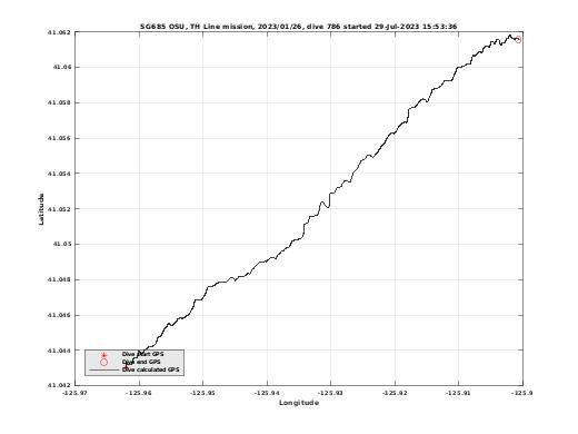 Dive Calculated GPS