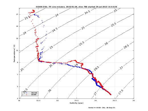 Temperature Salinity Diagnostic