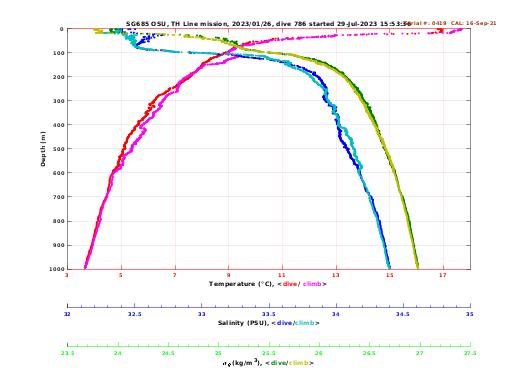 Temperature Salinity