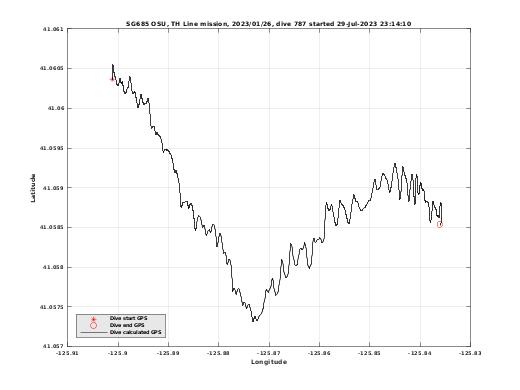 Dive Calculated GPS