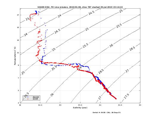 Temperature Salinity Diagnostic