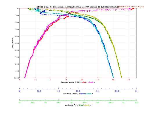 Temperature Salinity