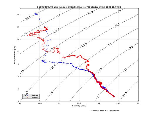 Temperature Salinity Diagnostic