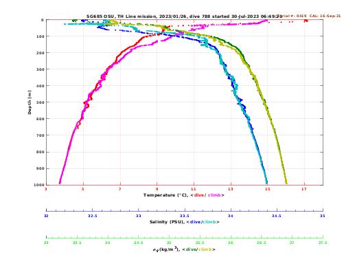 Temperature Salinity