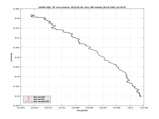 Dive Calculated GPS