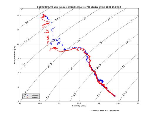 Temperature Salinity Diagnostic