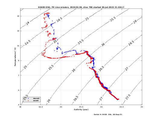 Temperature Salinity Diagnostic