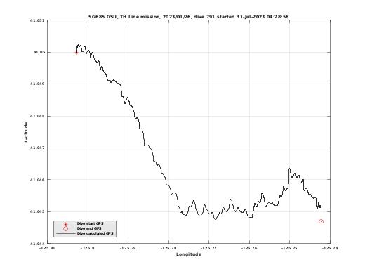 Dive Calculated GPS