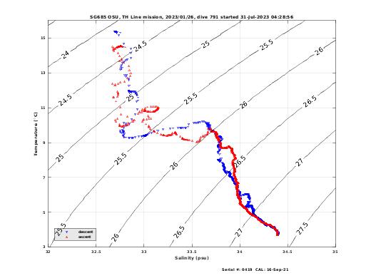 Temperature Salinity Diagnostic