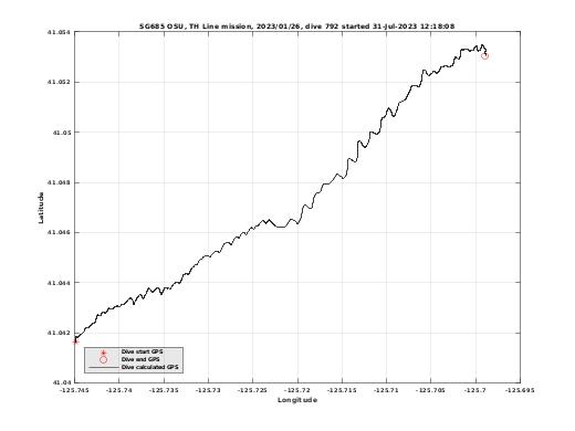 Dive Calculated GPS