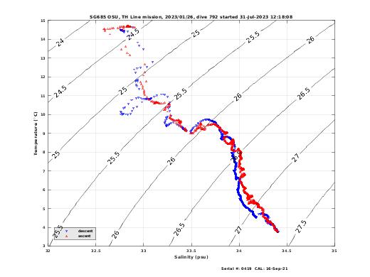 Temperature Salinity Diagnostic