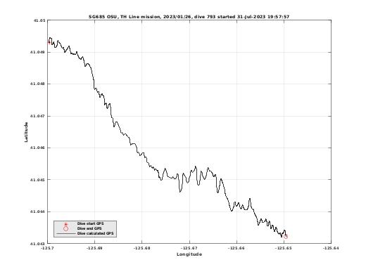 Dive Calculated GPS