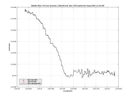 Dive Calculated GPS