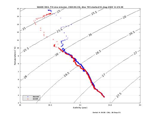 Temperature Salinity Diagnostic