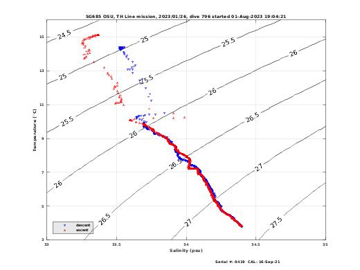 Temperature Salinity Diagnostic