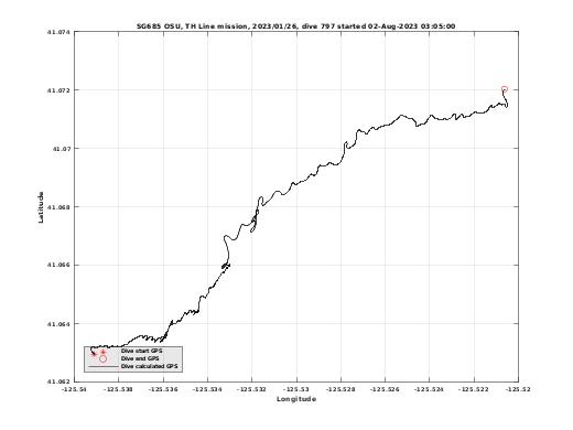 Dive Calculated GPS