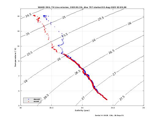 Temperature Salinity Diagnostic