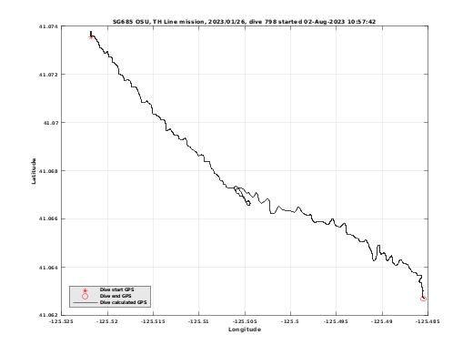 Dive Calculated GPS